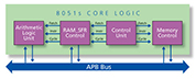 Actel Core8051(S) Block Diagram