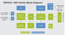MIPS Technologies 4KE Block Diagram